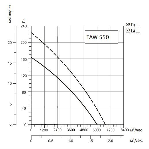 Осевой вентилятор Системэйр TAWT 550