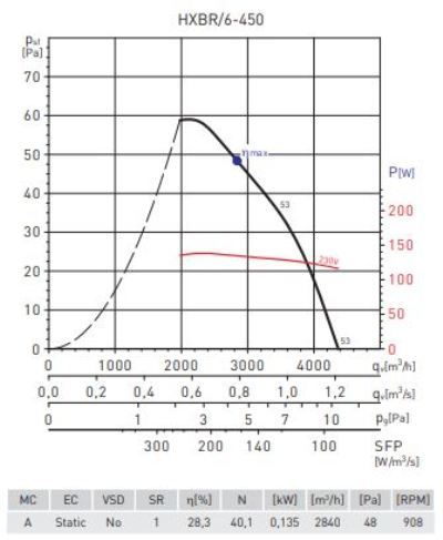 Осевой вентилятор Soler & Palau HXBR/6-450-A (230V 50HZ) C V5