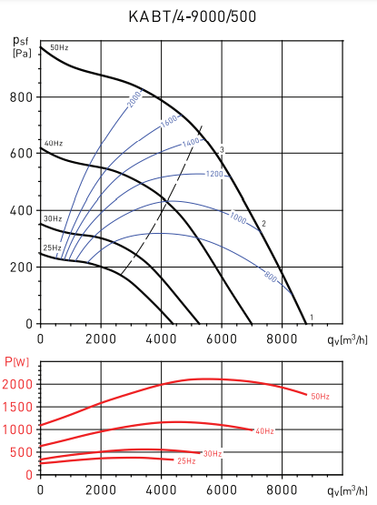 Центробежный вентилятор Soler & Palau KABT/4-9000/500 1,5KW