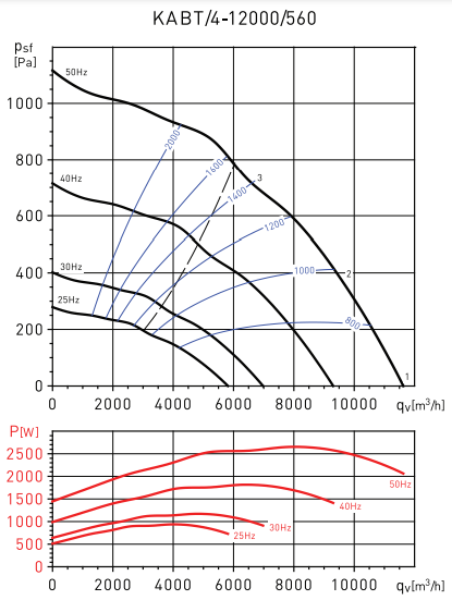Центробежный вентилятор Soler & Palau KABT/4-12000/560 2,2KW VE