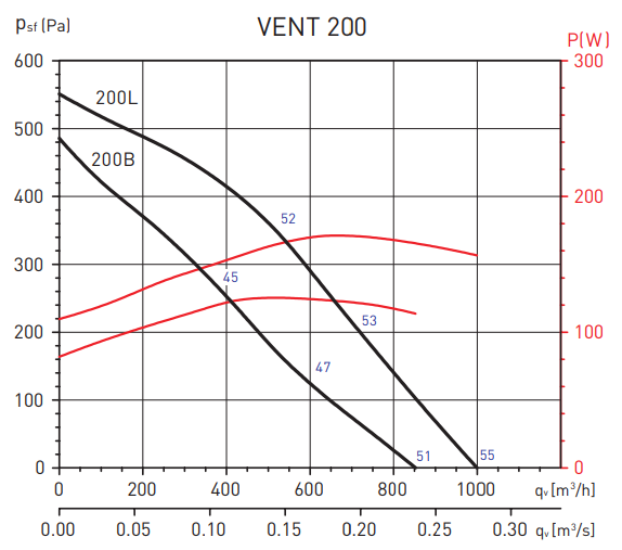 Канальный круглый вентилятор Soler & Palau Vent 200L VX