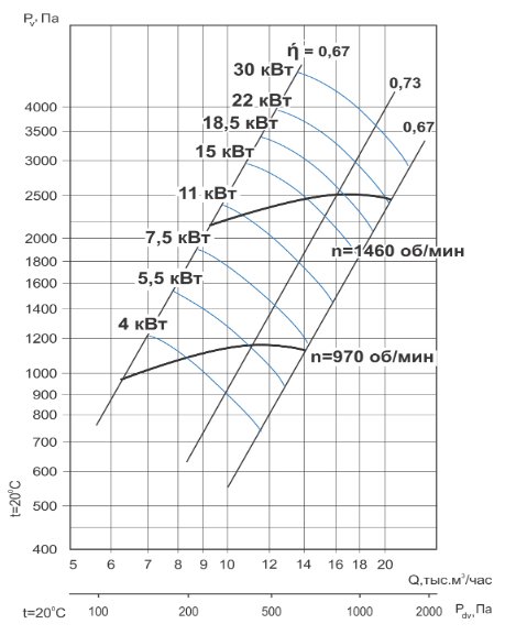 Центробежный вентилятор Тепломаш ВЦ 14-46-5-7,5-1000