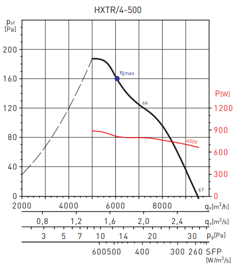 Осевой вентилятор Soler & Palau HXTR/4-500-A C VX