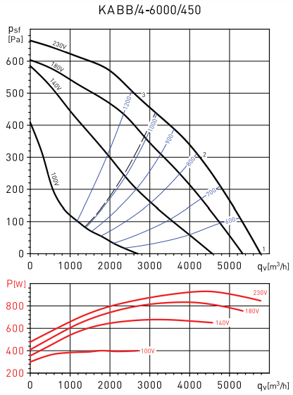 Центробежный вентилятор Soler & Palau KABB/4-6000/450 1,1KW