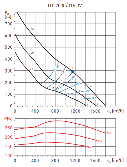 Канальный круглый вентилятор Soler & Palau TD2000/315 3V (230V 50/60HZ) N8
