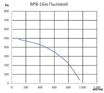 Центробежный вентилятор VANVENT ВРВ-16 М ПЫЛЕВОЙ л/пр