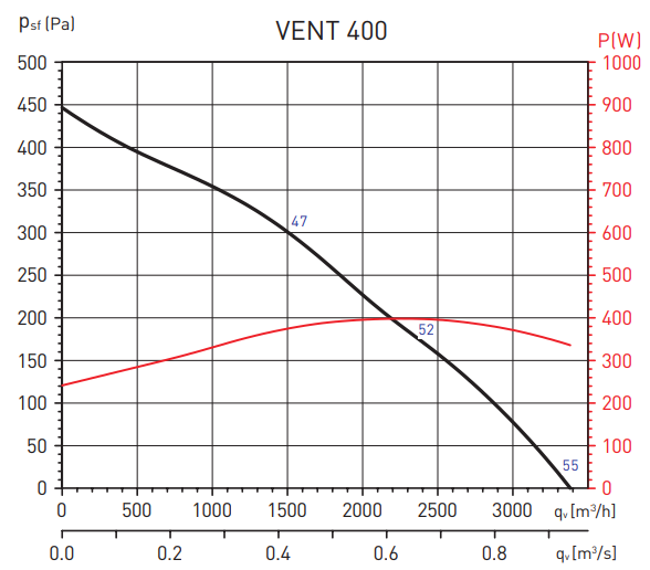 Канальный круглый вентилятор Soler & Palau Vent 400 L-T (230-400V 50HZ) C VE