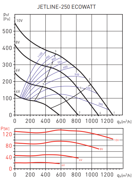 Канальный круглый вентилятор Soler & Palau JETLINE-250 ECOWATT (230V 50/60HZ) N8