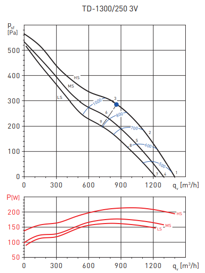 Канальный круглый вентилятор Soler & Palau TD1300/250 3V (230V 50/60HZ) N6