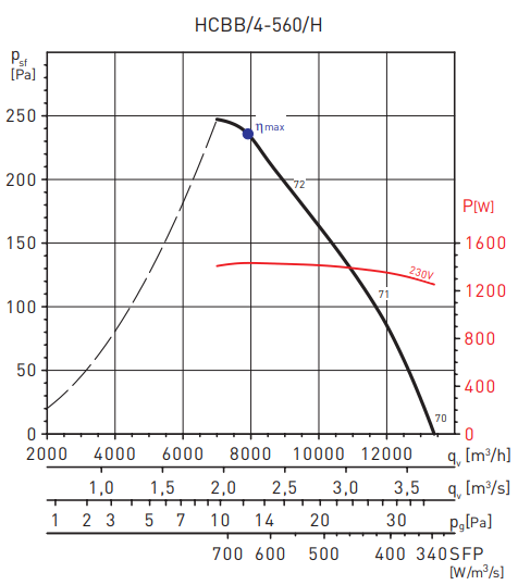 Осевой вентилятор Soler & Palau HCBB/4-560/H-A V3