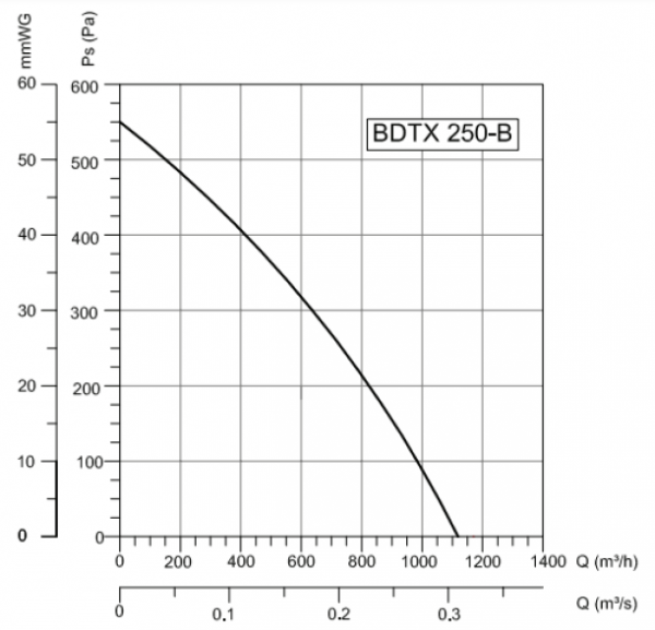 Канальный круглый вентилятор Bahcivan BDTX 250-B