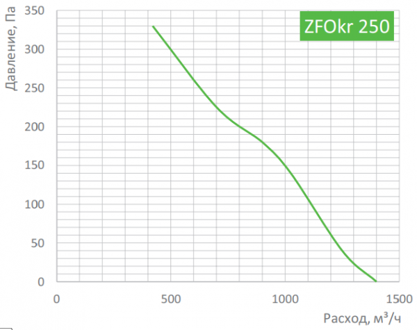 Канальный круглый вентилятор Zilon ZFOKr 250