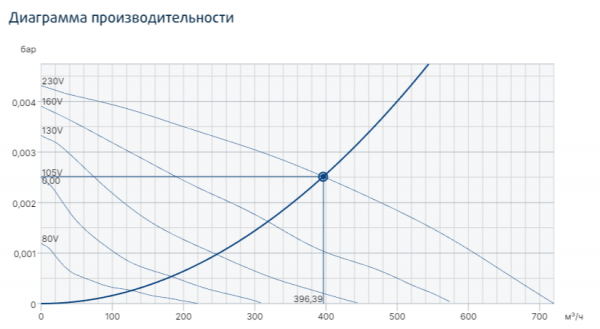 Канальные круглые вентиляторы Ø150 мм