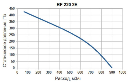 Крышный вентилятор SUPERVENT RF 220 2E