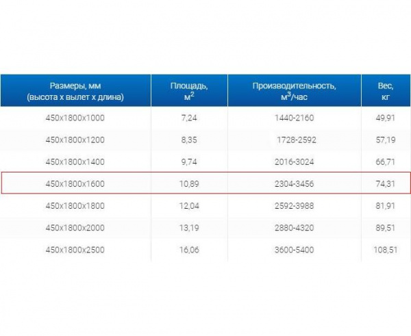 Зонт вытяжной ЗВО 450x1800x1600 островной тип 3 из нержавеющей стали 0,7 мм