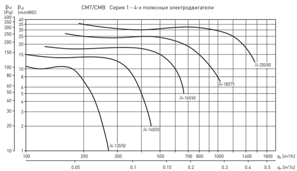 Центробежный вентилятор Soler & Palau CMT/4-160/060 0,07KW LG270 VE