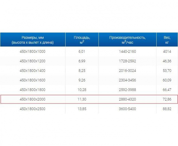 Зонт вытяжной ЗВО 450x1800x2000 островной тип 1 из нержавеющей стали 1 мм