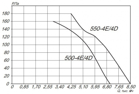 Осевой вентилятор ESQ YWF4E-500B-B0