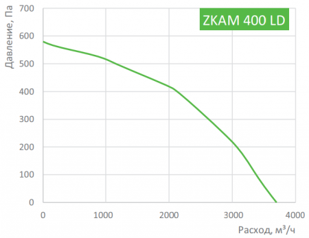 Канальный круглый вентилятор Zilon ZKAM 400