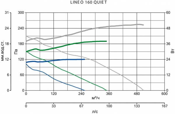 Канальный круглый вентилятор Vortice LINEO 160 QUIET