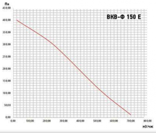 Канальные круглые вентиляторы Ø150 мм