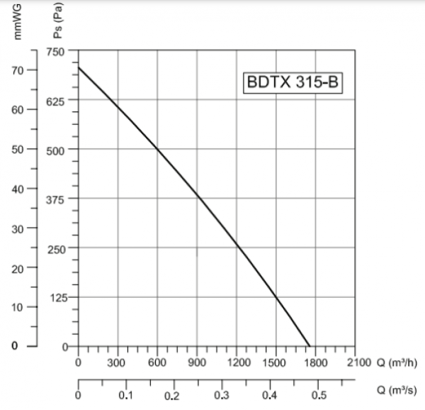 Канальный круглый вентилятор Bahcivan BDTX 315-B