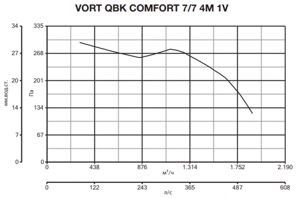 Центробежный вентилятор Vortice VORT QBK COMFORT 7/7 4M 1V