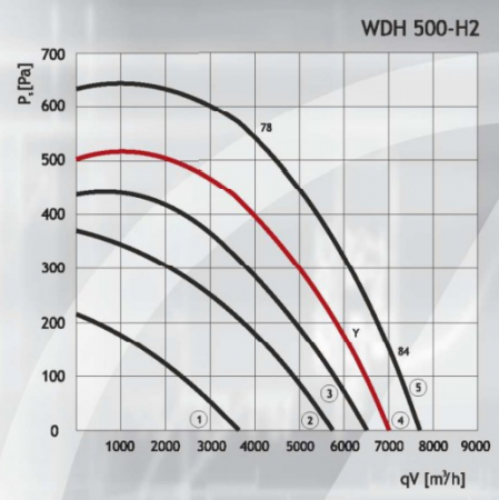 Жаростойкий кухонный вентилятор DOSPEL WDH 500-H2