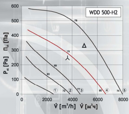 Крышный вентилятор DOSPEL WDD 500-H2