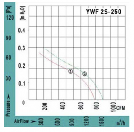 Осевой вентилятор VANVENT YWF2S-250BR