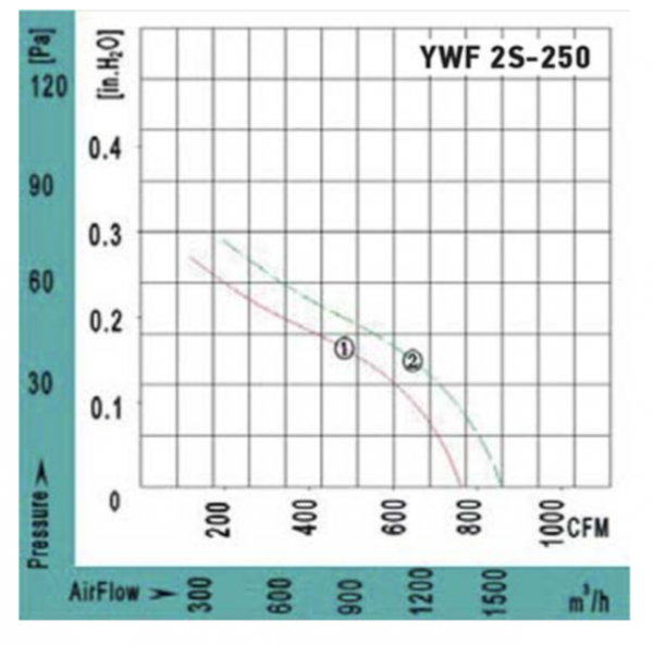 Осевой вентилятор VANVENT YWF2S-250BR