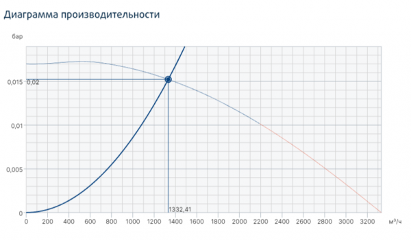 Центробежный вентилятор Systemair PRF 200D2