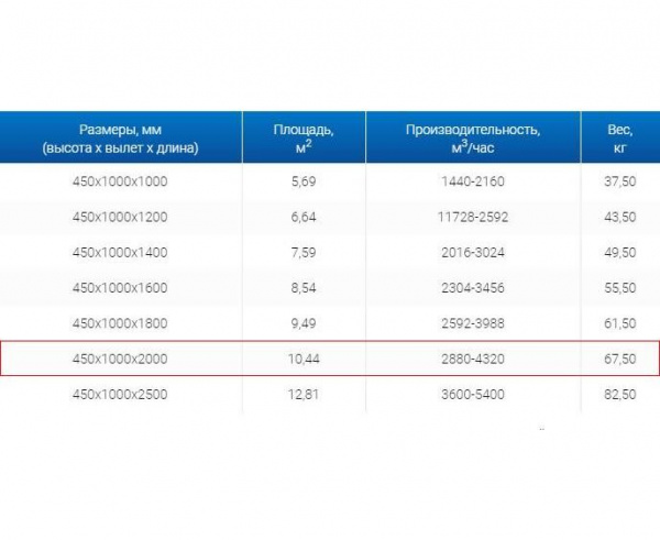 Зонт вытяжной ЗВО 450x1000x2000 островной тип 3 из нержавеющей стали 1 мм