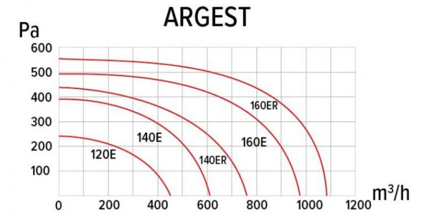 Центробежный вентилятор ERA PRO ARGEST 140E 2K M