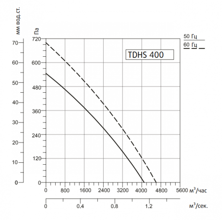 Крышный вентилятор Системэйр TDHS 400 Gr