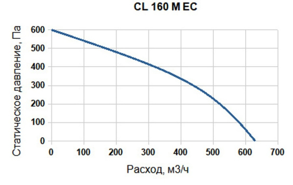 Канальный круглый вентилятор SUPERVENT CL 160 M EC
