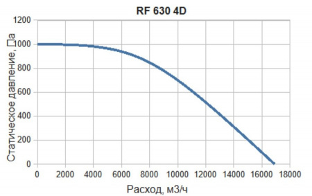 Крышный вентилятор SUPERVENT RF 630 4D