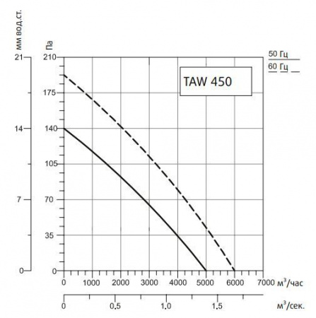 Осевой вентилятор Системэйр TAWT 450