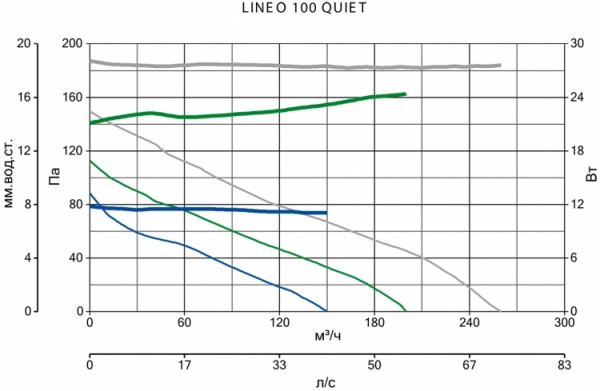Канальный круглый вентилятор Vortice LINEO 100 QUIET