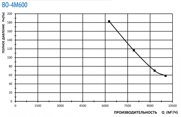 Осевой вентилятор Тепломаш ВО-4М600A