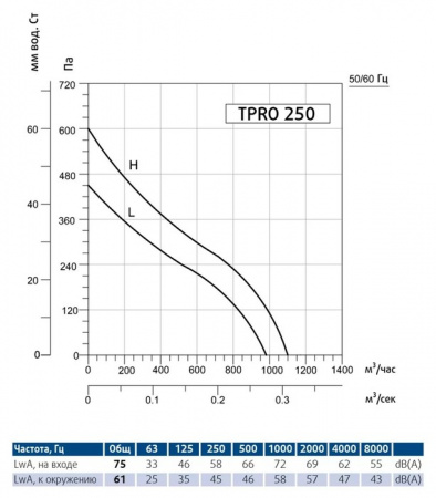 Канальный круглый вентилятор Sysimple TPRO 250