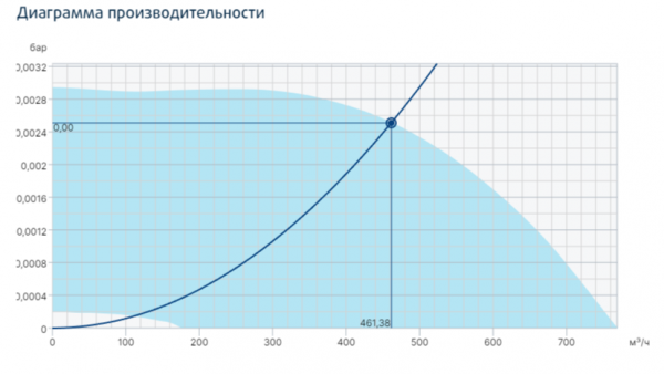 Канальный круглый вентилятор Systemair prio 160EC circ. duct fan
