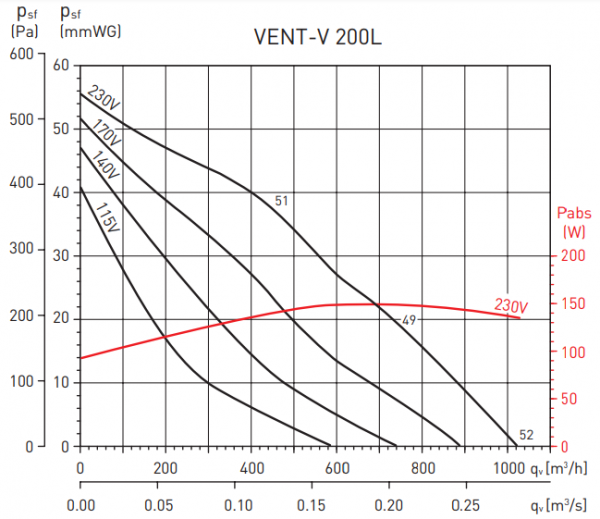 Канальный круглый вентилятор Soler & Palau Vent/V-200L (230V 50/60HZ) VE