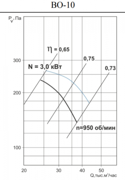 Осевой вентилятор Тепломаш ВО-10-3-1000