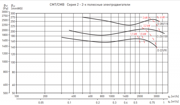 Центробежный вентилятор Soler & Palau CMT/2-225/090 1,1KW LG270 VE