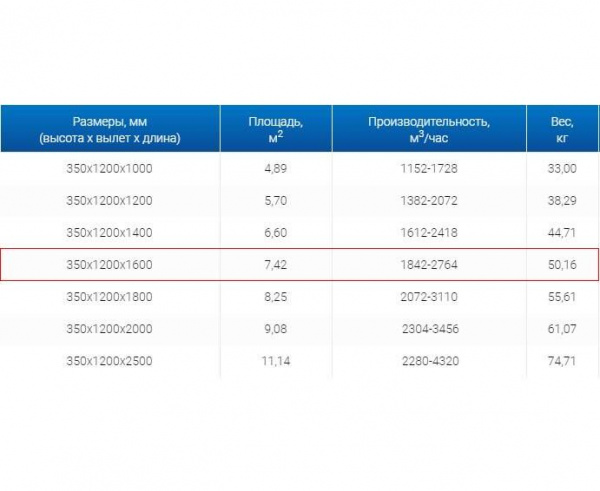 Зонт вытяжной ЗВО 350x1200x1600 островной тип 2 из нержавеющей стали 1 мм