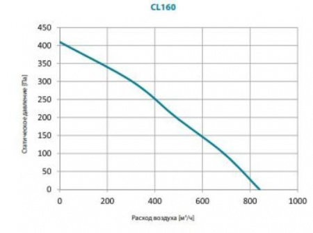 Канальный круглый вентилятор Lufberg CL 160