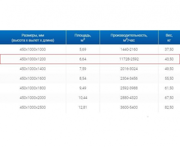 Зонт вытяжной ЗВО 450x1000x1200 островной тип 3 из нержавеющей стали 1 мм