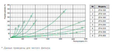 Фильтр-бокс Zilon ZFA-A 355