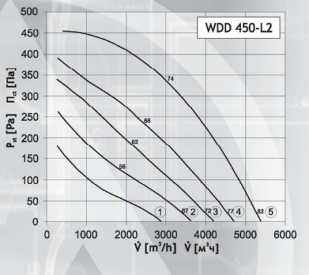 Крышный вентилятор DOSPEL WDD 450-L2